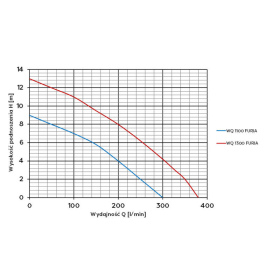 Diagrams of the WQ 1100 - 1300 Furia pump with chopper