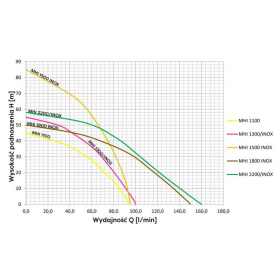 Pump graphs MHI1100-2200