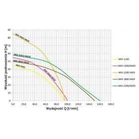 Hydrofor z pompą MHI 2200 Inox wykres
