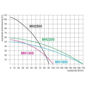 Hydrofor z pompą MH 2500 Inox wykres