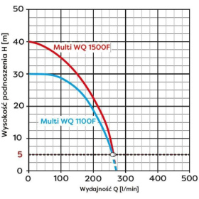 Pompa Multi wykres WQ 1100F-1500F