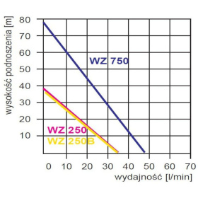 Hydrophore pump WZ 250 Omnigena