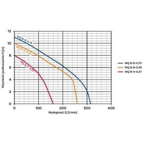 Pompa WQ 8-4-0,37, WQ 8- 8-0,55, 8- 9-0,75 wykresy