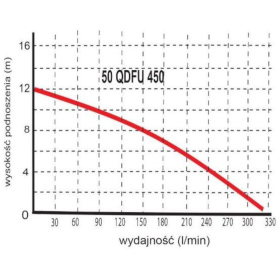 Pompa odwodnieniowa 50 QDFU 450 Professional wykres