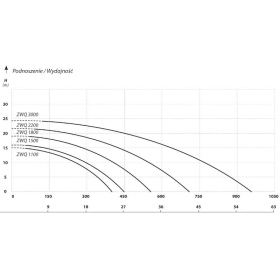 Charakterystyka pompy zatapialnej ZWQ do ścieków i wody brudnej