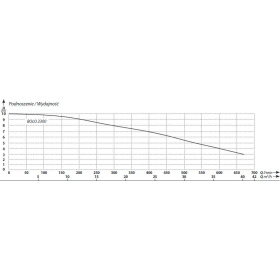 Submersible sewage pump BOLO 2300 characteristics