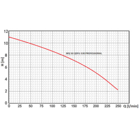 Dewatering pump 50 QDFU 530 Professional diagram