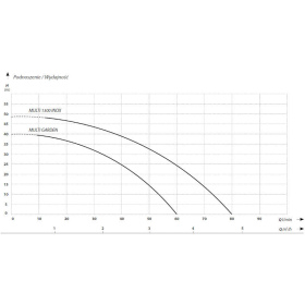 Performance lifting chart Multi 1300 Inox