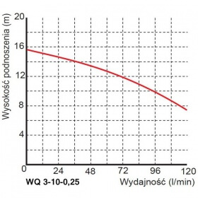 WQ-3-13-0,25 pump