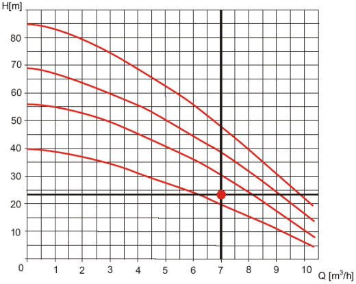 Wykres charakterystyki pompy